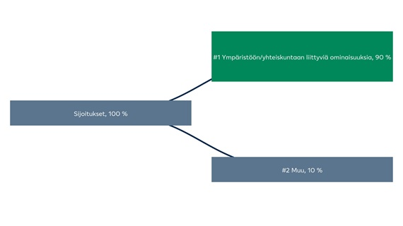 Rahaston sijoitusten osuus